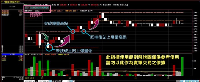 舉例爆量區間指標